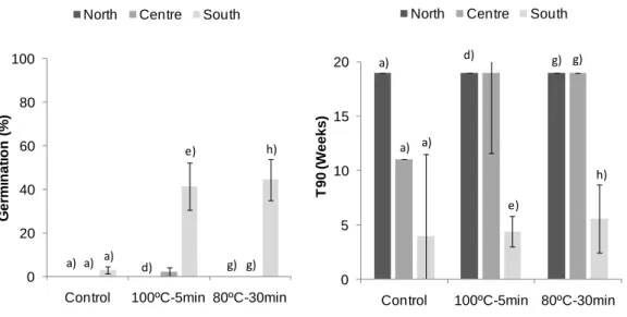 Figure  6  –  Germination  percentage  (left)  and  time-to-germination  of  90%  of  the  final  germination  (T90;  right)  for  Erica  australis  (average  and  standard  deviation)  for  all  provenances  and  treatments  (number  of  mother  plants:  