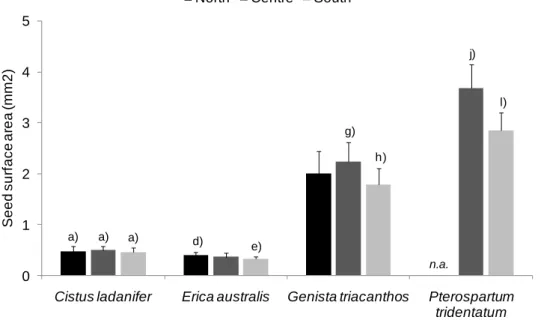 Figure  10  –  Seed  surface  area  (average  and  standard  deviation;  mm 2 )  for  the  four  species  revealing  significant  differences  in  germination  ratios  between  the  provenances  (number  of  mother  plants:  Cistus  ladanifer,  north  =  1