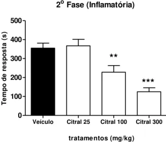 Gráfico 2: Efeito da administração oral do citral nas doses de 25, 100 ou 300 mg/kg, na  fase  inflamatória  no  modelo  de  nocicepção  induzida  por  injeção  intraplantar  de  formalina em camundongos