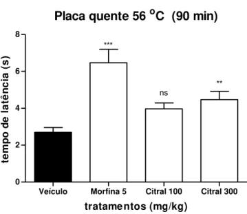 Gráfico  3:  Efeito  da  administração  oral  de  citral  nas  doses  de  100  ou  300  mg/kg  na  nocicepção  térmica  induzida  pela  placa  quente  (56º  C)  em  camundongos