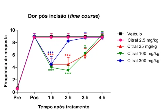 Gráfico 8: Efeito da administração oral de citral nas doses de 2,5, 25, 100 ou 300 mg/kg   na dor pós operatória durante 4 horas  no  modelo de  nocicepção  induzida por  incisão  intraplantar em camundongos