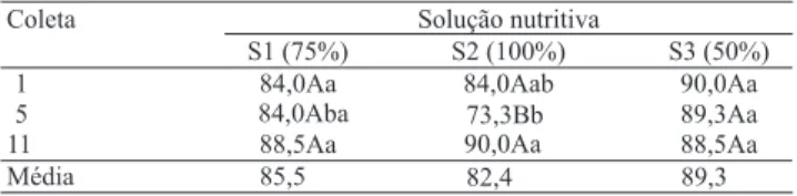 Tabela 2. Sobrevivência das miniestacas de erva-mate (Ilex paraguariensis) obtidas das coletas de número 1, 5 e 11, aos 200 dias de idade, enraizadas em casa de vegetação (1) .