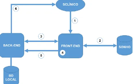 Figura 4. Diagrama de fluxo de informação entre os diferentes componentes  envolvidos na aplicação