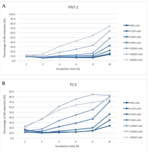 Figure 4- Growth curve of PNT-2 and PC3 cell lines determined using the Alamar Blue (AB) reagent
