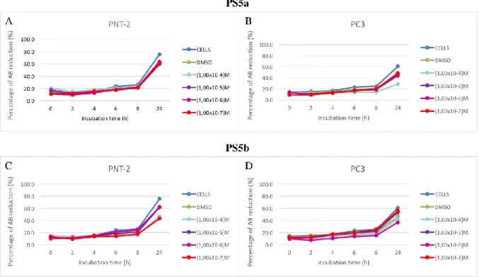 Figure  6  -  Effect  of  PS5a  (top  image)  and  PS5b  (bottom  image)  on  the  viability  of  PNT-2  (graphs  A  and  C,  respectively)  and  PC3  (graphs  B  and  D,  respectively)  cell  lines  in  light-restricted  conditions