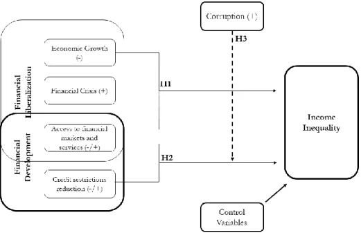Figure 1: Mechanisms that link financial liberalization/development to income inequality and the  mediating effect of  corruption 