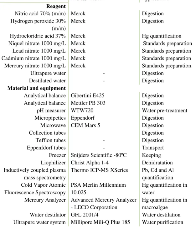 Table 5 - Materials, reagents and equipment used in this work. 