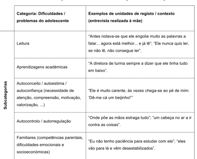 Tabela 1 – Dificuldades / problemas do adolescente percecionados pela mãe 