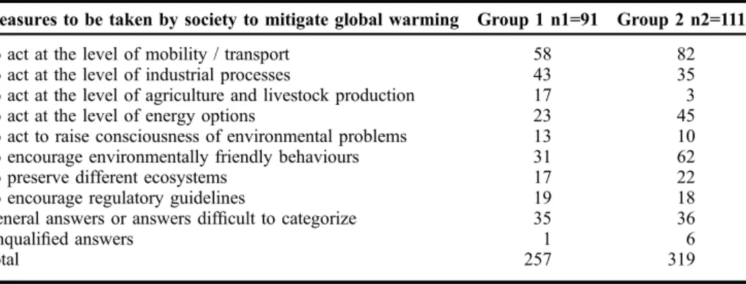 Table 2 Categorization of the answers of the participants of the two groups related with measures that should be taken by society to mitigate global warming.