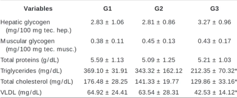 Figure 3  – Averages and Standard deviations of the body w eight (g) of diabetic rats non-practitioners (G1) or physical exercise practitioners from day zero (G2) or day seven (G3) of pregnancy