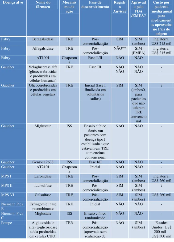 Tabela 6 - Novas tecnologias para doenças lisossômicas  Doença alvo  Nome do 