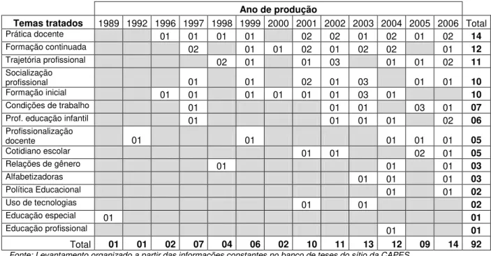Tabela 01: Distribuição dos temas abordados por dissertações/teses conforme ano de produção  Ano de produção 