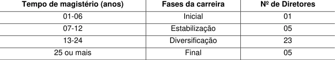Tabela 08 – Fase da carreira do magistério em que se encontram atualmente os diretores de escola  segundo classificação de Lüdke (1996) 