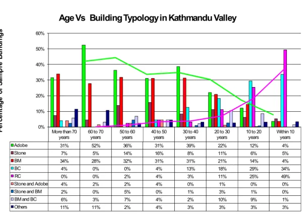Figure 1.2. Trend of Building Construction in Kathmandu Valley