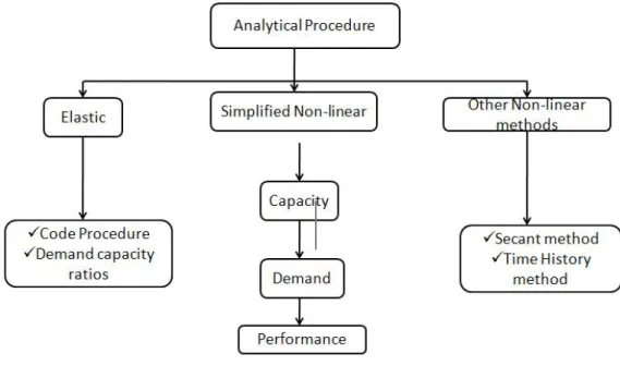 Figure 2.1. Analytical procedure for non-linear analysis