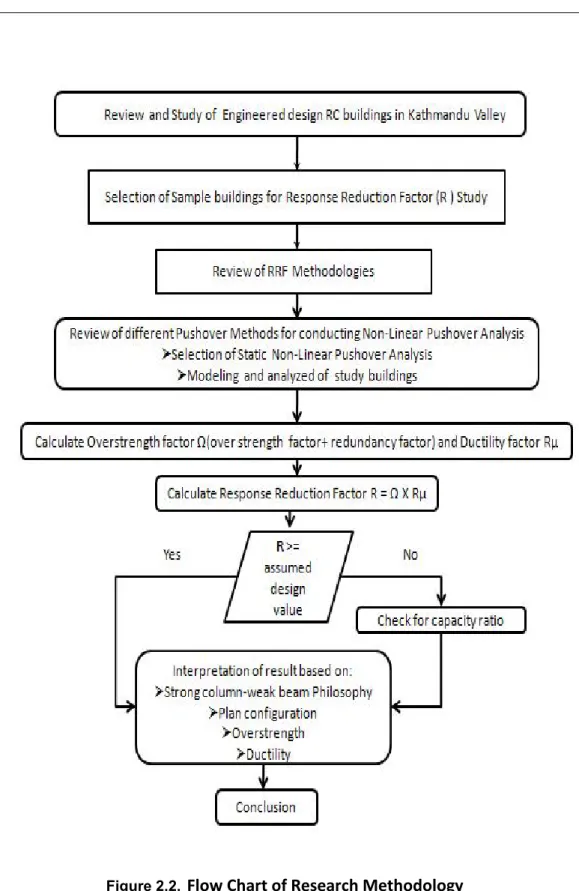 Figure 2.2. Flow Chart of Research Methodology