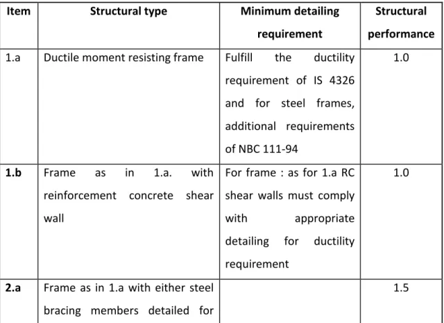 Table 3.8: Structural performance factor