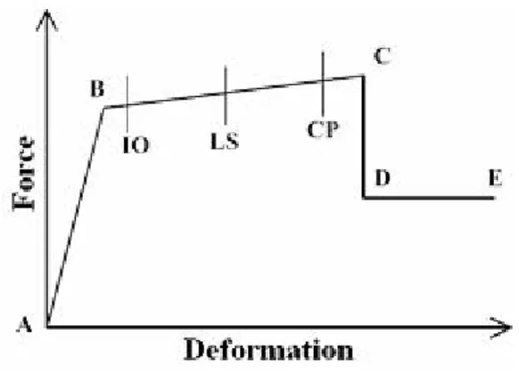Figure 4.1. Component Force-Deformation Curve