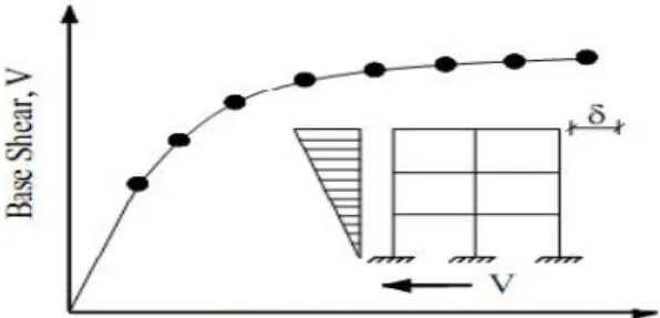 Figure 4.2. Global capacity (Pushover curve) of a structure.