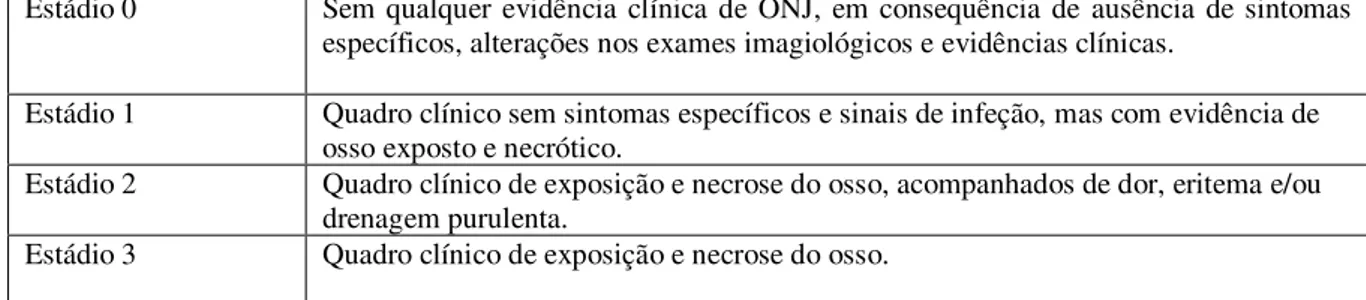 Tabela 2: Estadiamento da MRONJ de acordo com as orientações da AAOMS (Ruggiero et al., 2014) 