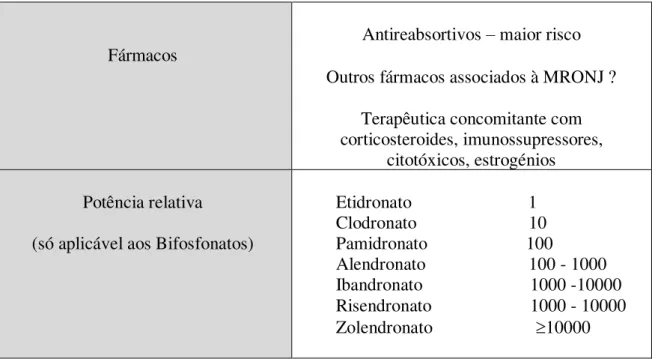 Tabela 4: Resumo dos Factores de Risco Associados aos Medicamentos. Adaptado a partir de (Hamadeh  et al., 2015; McGowan et al., 2018) 