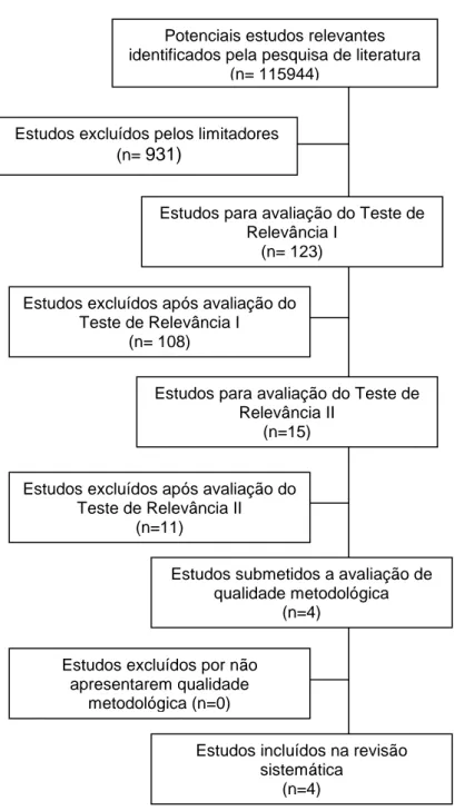 Figura 1 – Diagrama com o processo de seleção dos estudos 