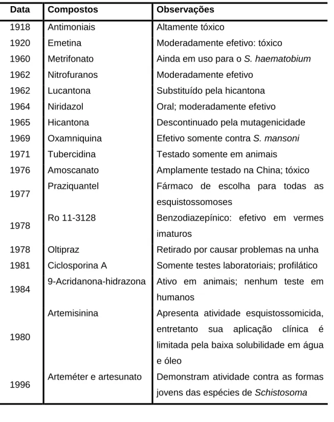 Tabela  1:  Compostos  com  propriedades  esquistossomicidas  (AGTMAEL;  EGGELTE; 
