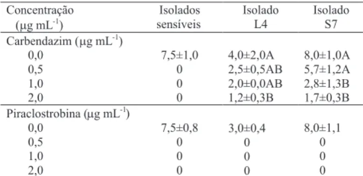 Tabela 1. Sensibilidade (diâmetro das colônias em cm) de isolados de Guignardia citricarpa aos fungicidas carbendazim e piraclostrobina (1) .