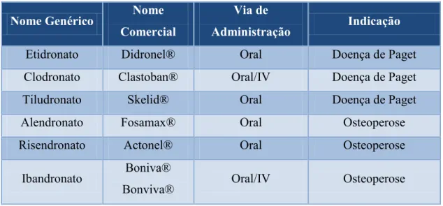 Tabela II - Bifosfonatos para uso clínico (Adaptado de Coelho et al., 2010; Madrid &amp; Sanz, 2009) 