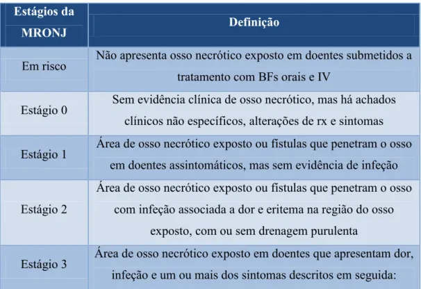 Tabela V - Estágios da MRONJ (Adaptado de Khan et al., 2015; Lara, Márcio, &amp; Ferraz, 2017; 