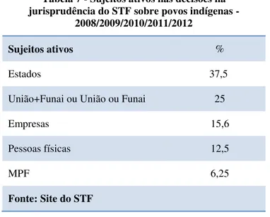 Tabela 7 - Sujeitos ativos nas decisões na  jurisprudência do STF sobre povos indígenas - 