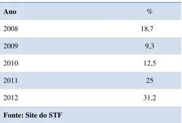 Tabela 9 - Volume de decisões na jurisprudência do  STF sobre povos indígenas - 2008/2009/2010/2011/2012  