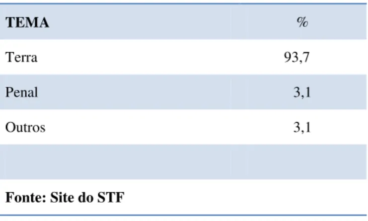 Tabela 10 - Temas presentes na jurisprudência do STF  sobre povos indígenas - 2008/2009/2010/2011/2012/2013  