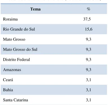 Tabela 11 - Estados brasileiros presentes na  jurisprudência do STF sobre povos indígenas -  2008/2009/2010/2011/2012/2013 (Fonte: site do STF) 