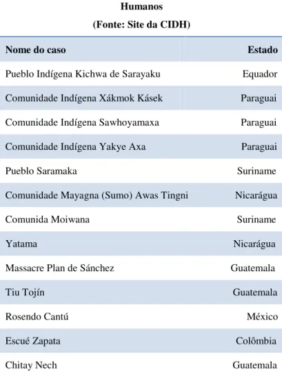Tabela 1 -  Casos gerados pelo termo de busca “indígena” na  jurisprudência da Corte Interamericana de Direitos 