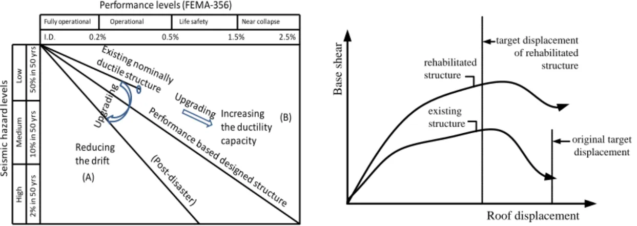 Fig. 1 Seismic performance of existing structures and possible ways of upgrading (Galal and Sokkary 2009) 