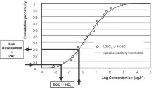 Figure 6 - A typical general SSDs, expressed as a CDF. The dots represent the input data  (Posthuma et al., 2010)