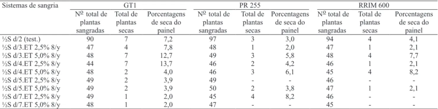 Tabela 6. Incidência de secamento do painel de três clones de seringueira no 5 o  ano de avaliação em diferentes sistemas de sangria.