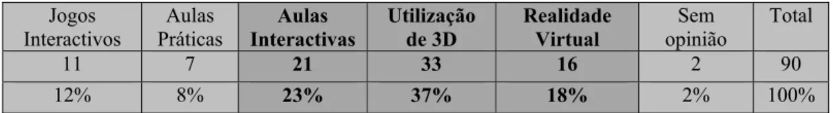 Tabela 4.01 – Tipo de aulas preferido  Jogos  Interactivos  Aulas  Práticas  Aulas  Interactivas  Utilização de 3D  Realidade Virtual  Sem  opinião  Total  11  7  21  33  16  2  90  12%  8%  23%  37%  18%  2%  100% 