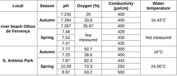 Table  4.  Abiotic  parameters  and  the  respective  values  in  the  ponds  from  the  sampling sites between seasons