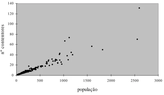 Figura 2. 4: Número de contentores versus população 