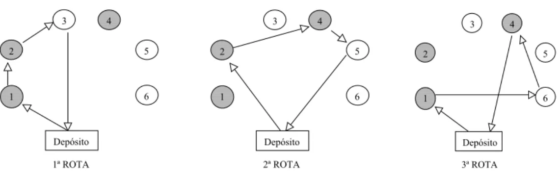 Figura 3. 9 :  Três rotas resultantes da heurística Clarke e Wright