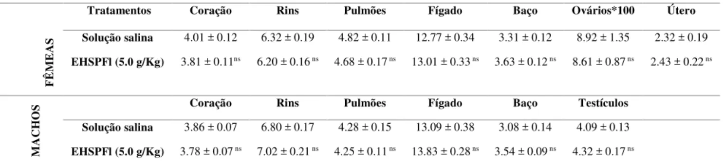 Tabela 1. Relação entre o peso dos órgãos e o peso corporal de camundongos Swiss machos e fêmeas tratados com EHSPFl (5.0  g/Kg) no modelo de toxicidade aguda