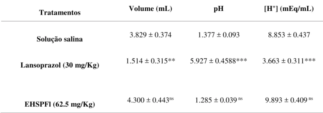 Tabela 2. Avaliação da ação antissecretória do EHSPFl administrado por via oral em ratos Wistar machos 