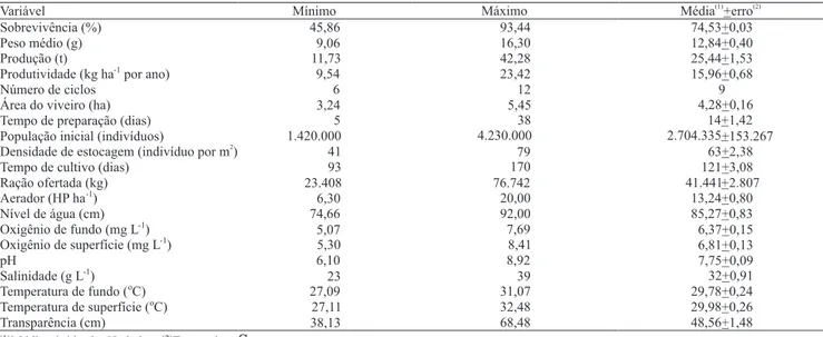 Tabela 1. Estatística descritiva dos dados de cultivo do Litopenaeus vannamei.