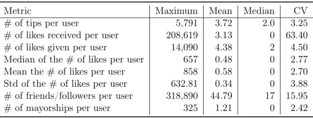 Figure 4.1b shows that there are some users who tend to receive a proportionally much larger number of likes in their tips, indicating high popularity of their tips