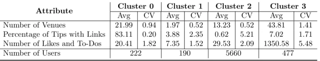 Table 4.4: Summary of User Attributes Across Clusters.