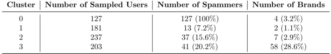 Table 4.5: Results of the Manual Inspection of a Sample of Users from Each Cluster.