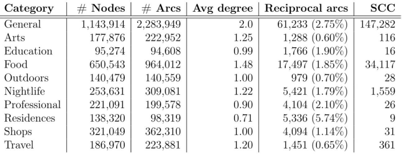 Table 4.6 summarizes the main characteristics of the graph built for each venue category and for the general graph
