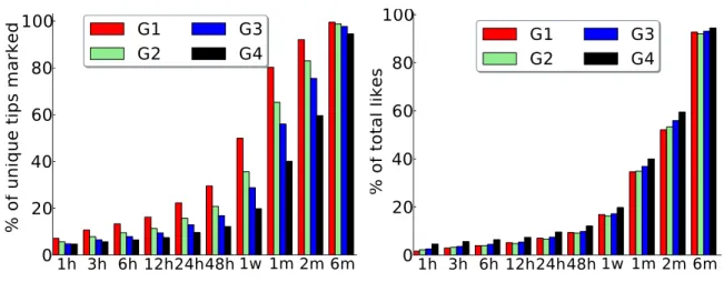 Figure 4.13: Distribution of Tip Popularity over Time.